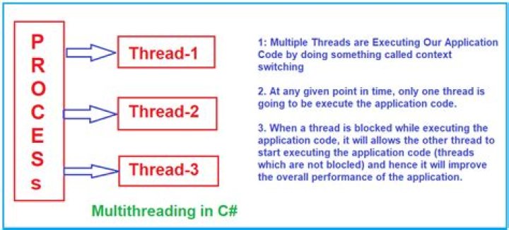 Is C# Async multithreaded?