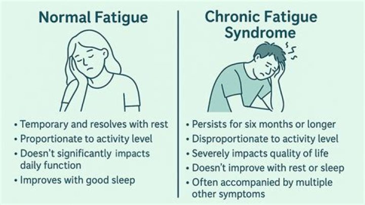 Is Chronic Fatigue Syndrome curable?