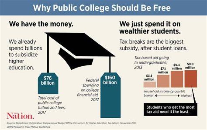 Is college tuition free in Israel?