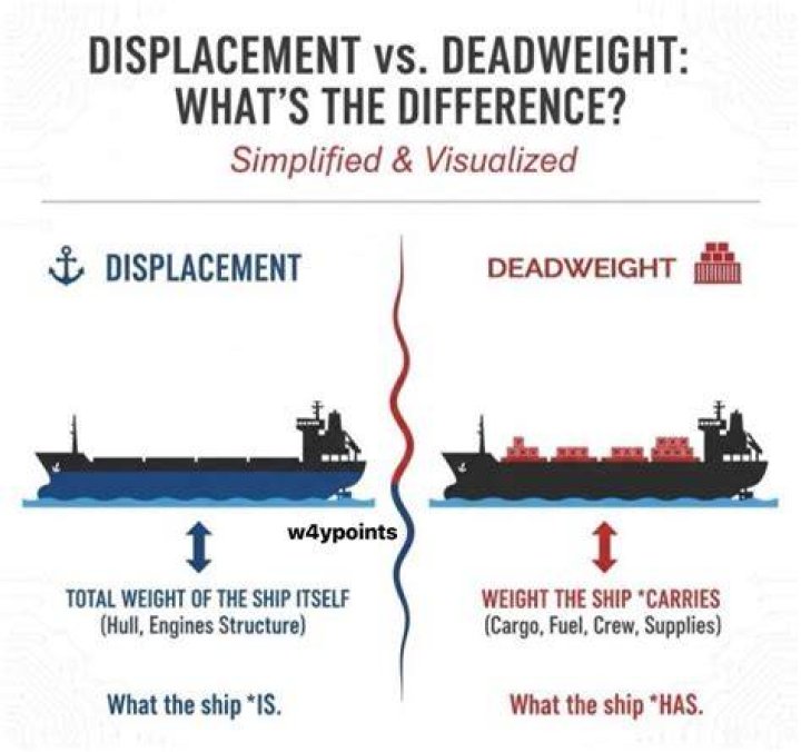 Is displacement equal to weight?