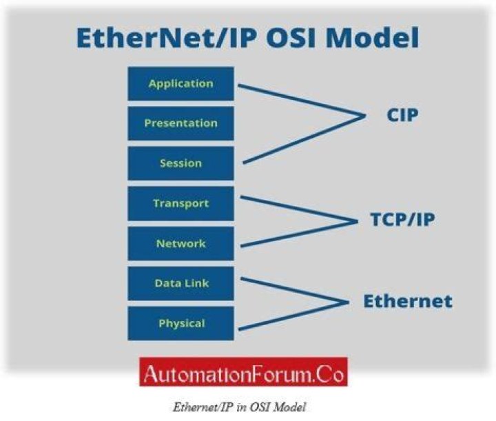 Is Ethernet an IP?