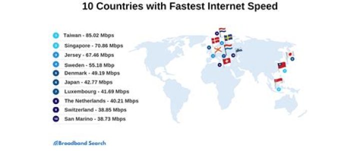 Is Fios the fastest Internet?