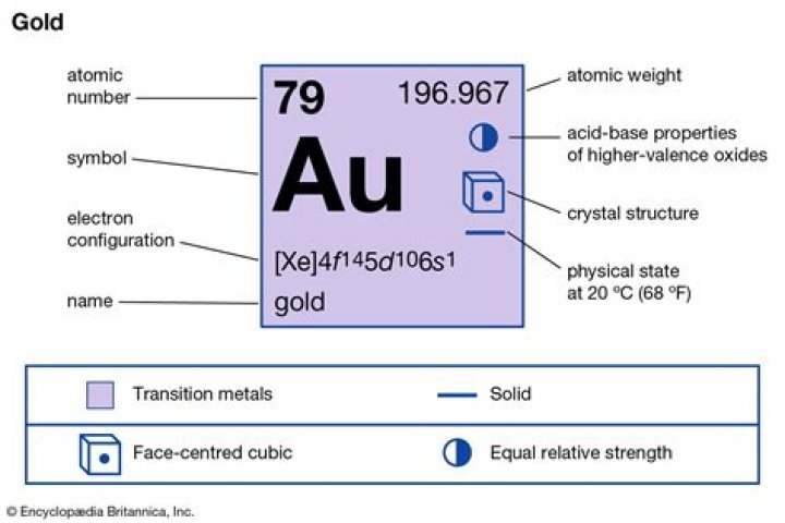 Is gold a compound or an element?