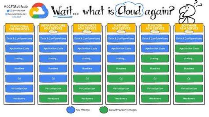 Is Google cloud a platform IaaS?