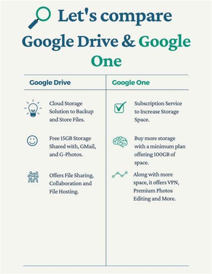 Is Google one Google Drive?
