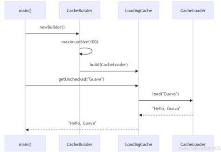 Is Guava LoadingCache thread safe?