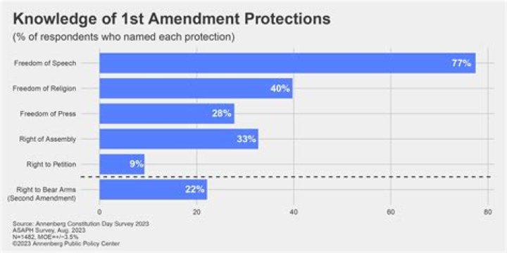 Is harassment protected by the First Amendment?