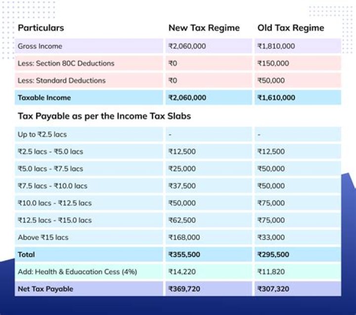 Is income tax calculated on basic pay?