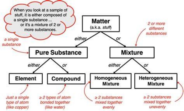 Is iodised table salt a mixture or pure substance?