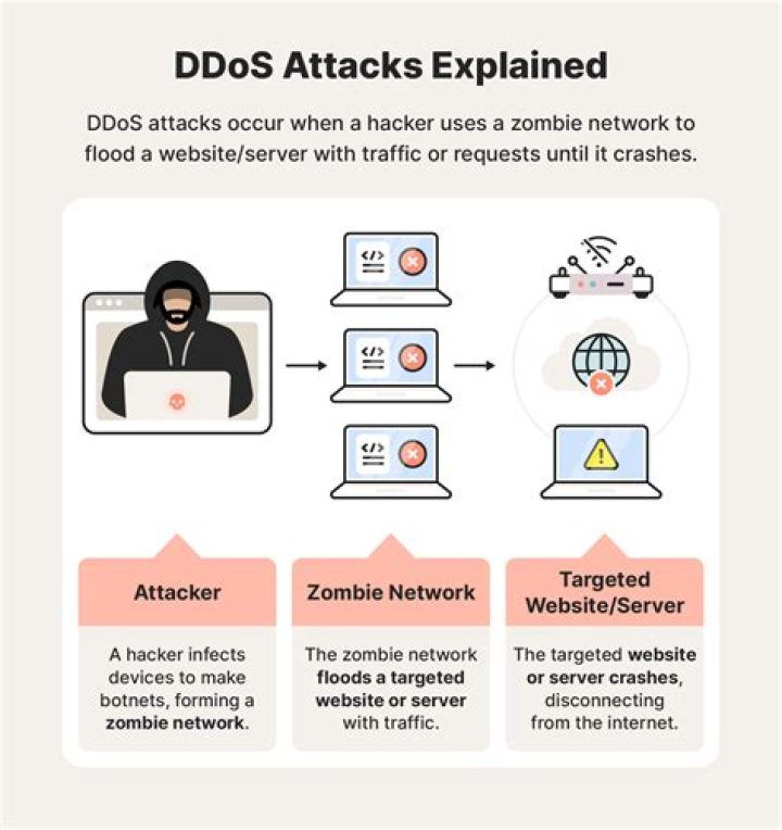 Is it a crime to DDOS?