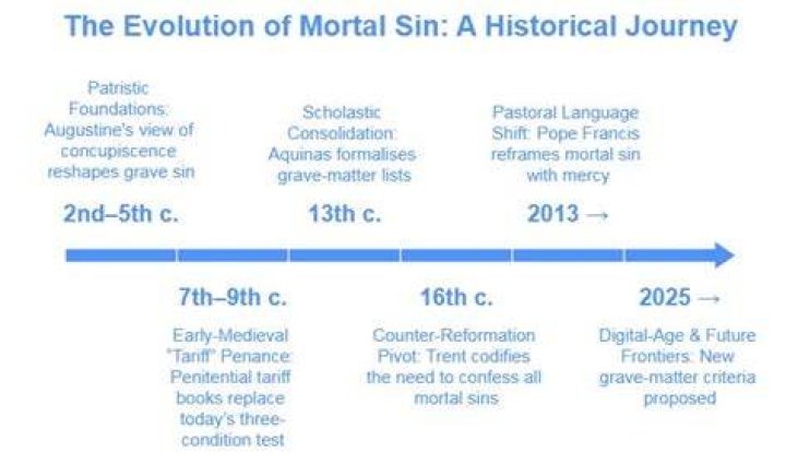 Is it a mortal sin for a Catholic to miss Mass on Sunday?