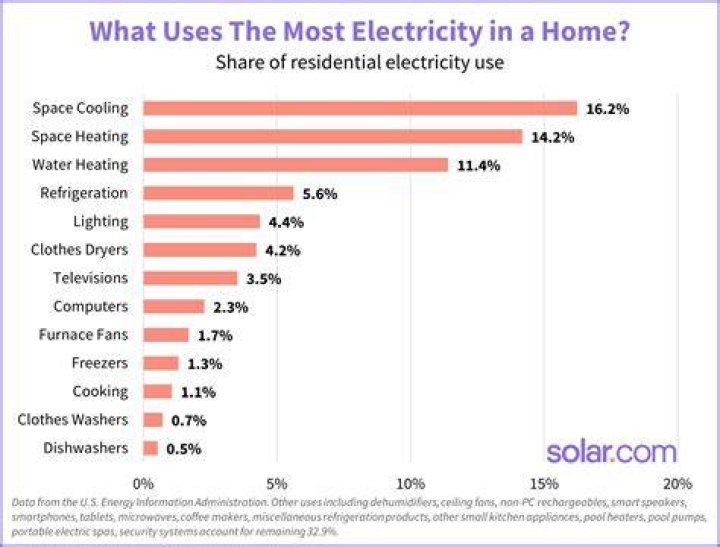 Is it cheaper to use electricity in the evening?