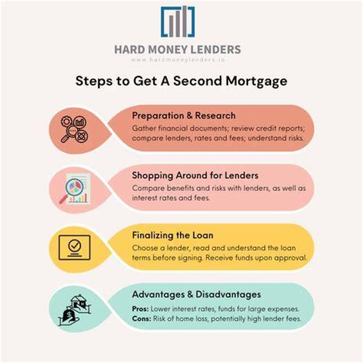 Is it easy to get a second mortgage?