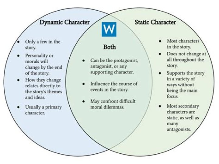 Is Juliet a static or dynamic character?