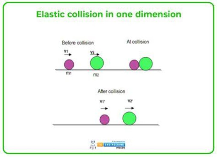 Is momentum conserved in both elastic and inelastic collisions?