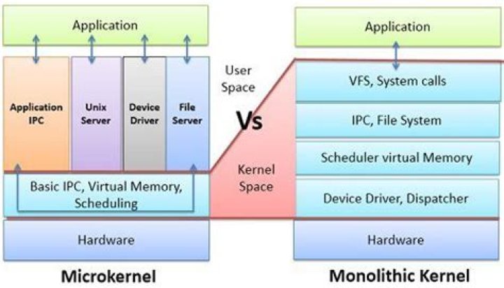 Is monolithic or microkernel better?