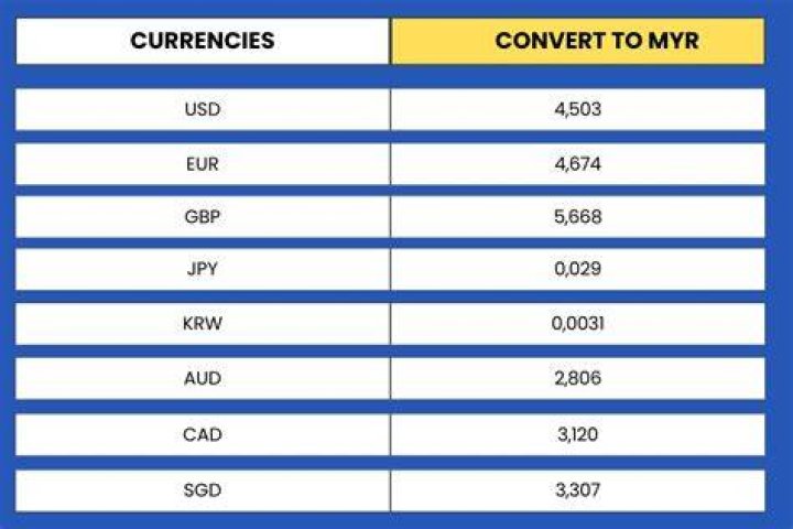 Is MYR a restricted currency?