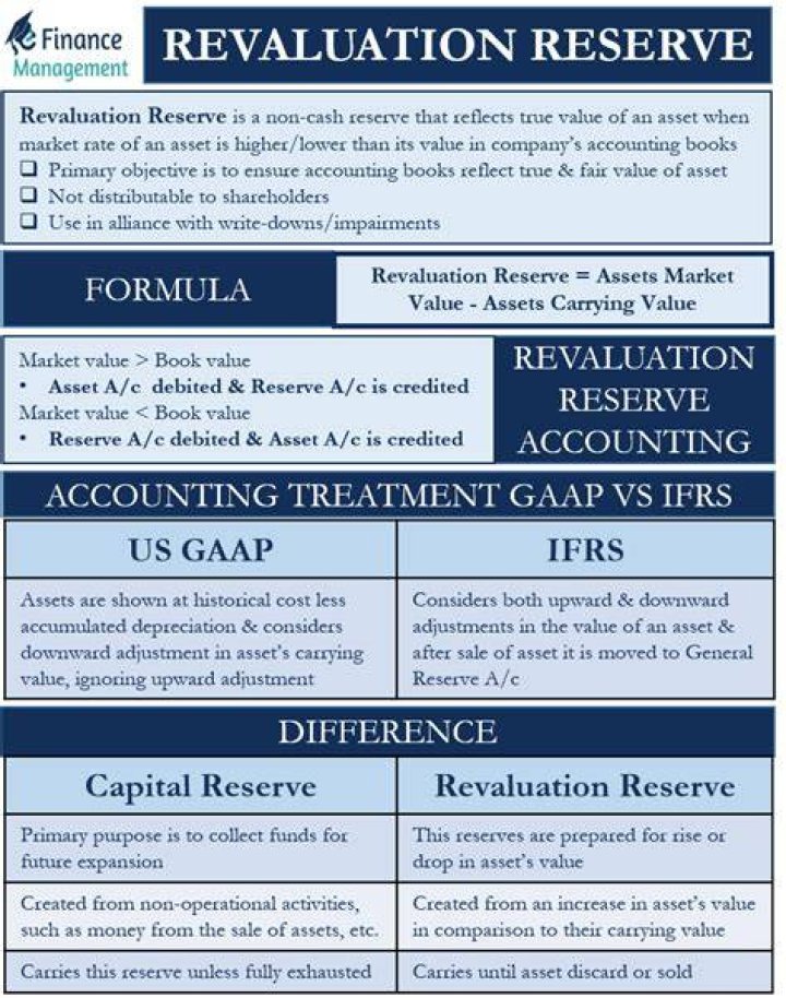 Is revaluation reserve an asset?