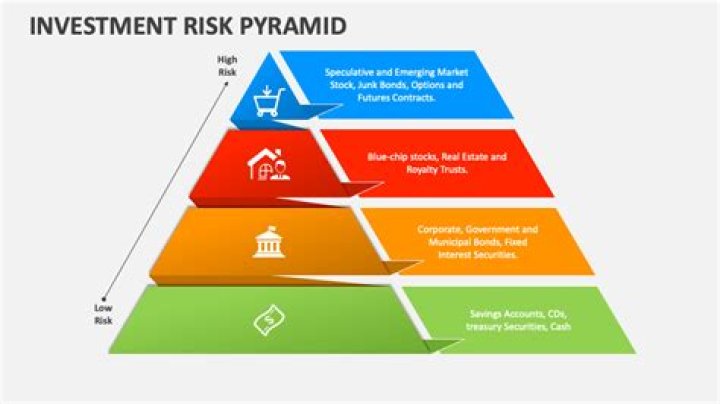 Is risk inseparable or inescapable with investment?