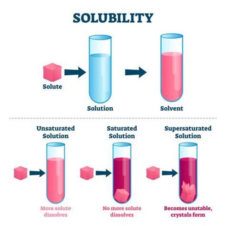 Is solubility a chemical reaction?