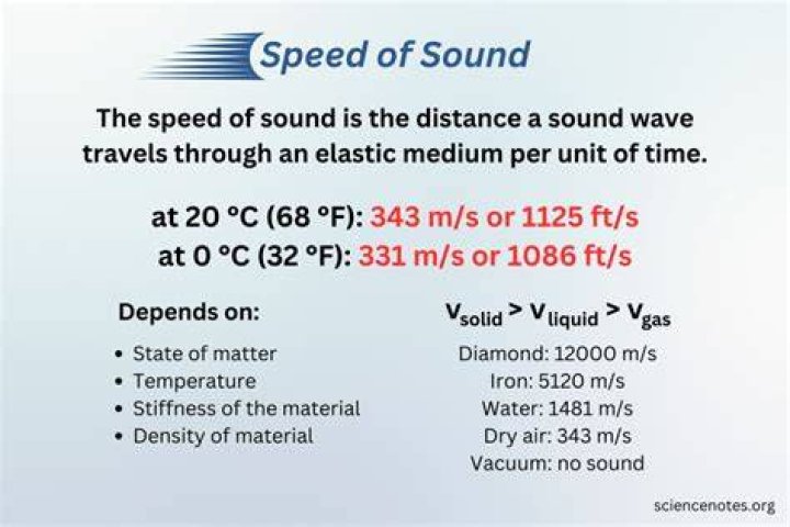 Is sound part of physics?
