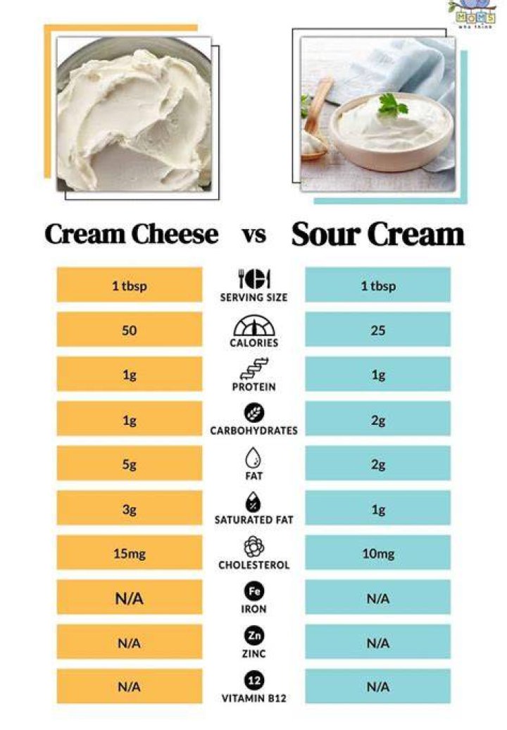Is Sour Cream considered a fat?