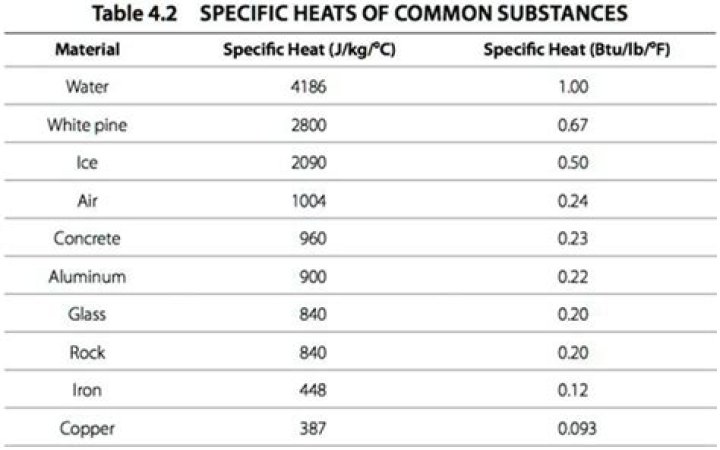 Is specific heat a characteristic property of a substance?
