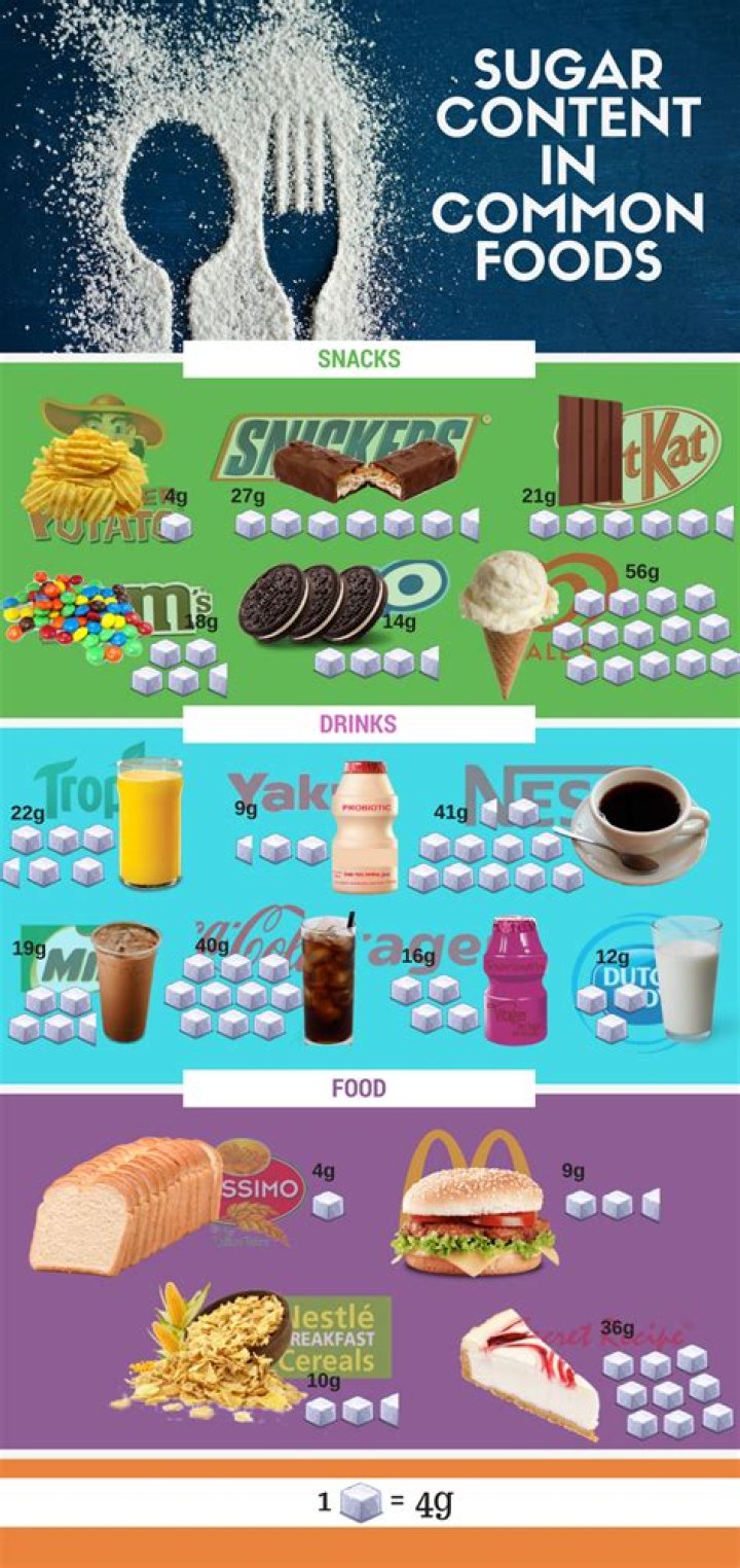 Is sugar in everything we eat?