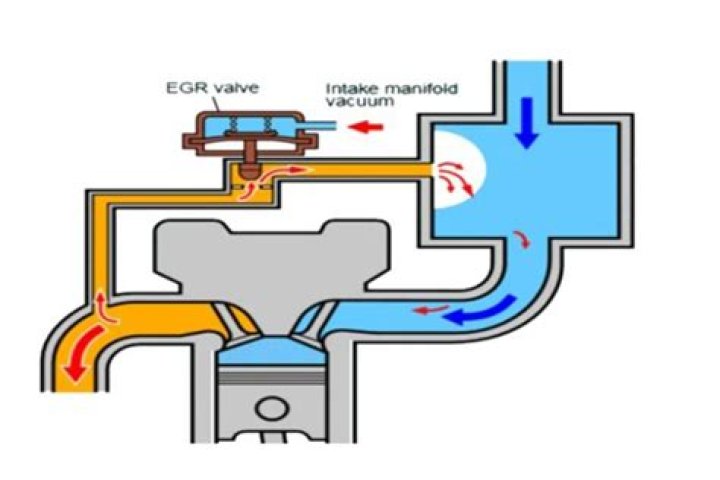 Is the EGR valve part of the emission system?