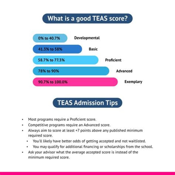 Is the TEAS test hard to pass?