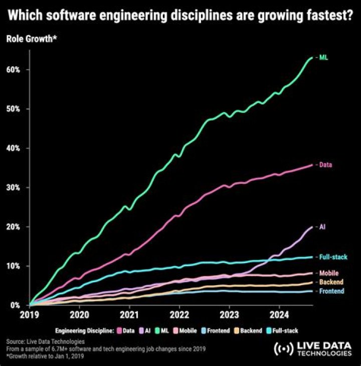 Is there a high demand for software engineers?