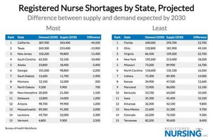 Is there a nurse shortage?