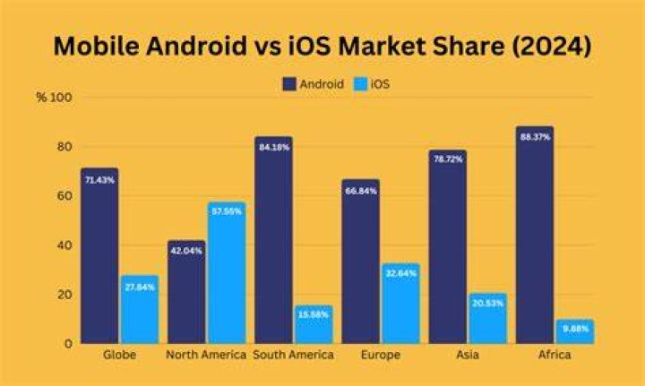 Is there more iPhone or Android users?