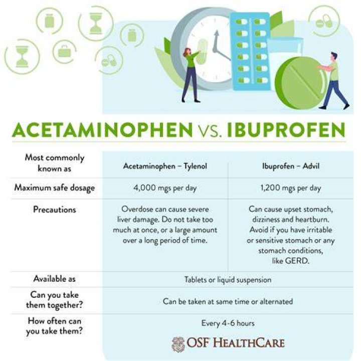 Is Tylenol or ibuprofen better for pain?