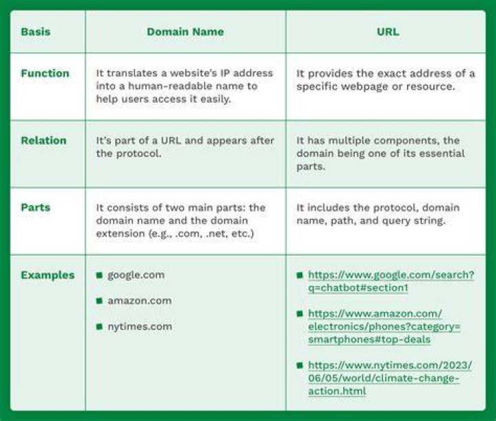 Is URL and Web address same?