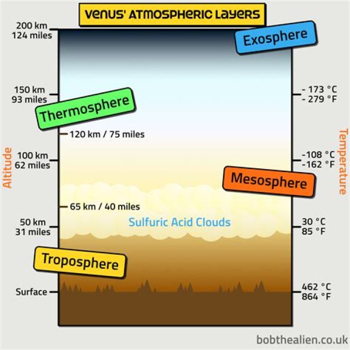 Is Venus just gas?