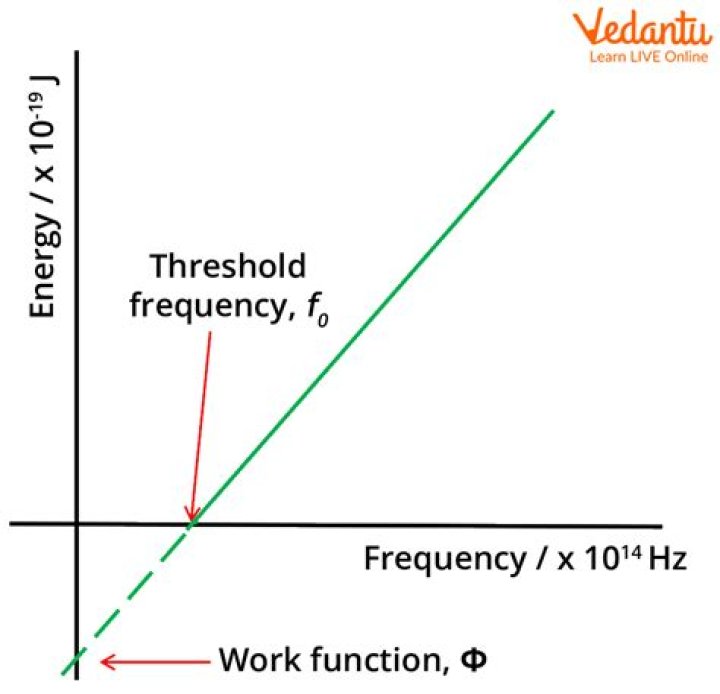 Is work function the same as threshold frequency?