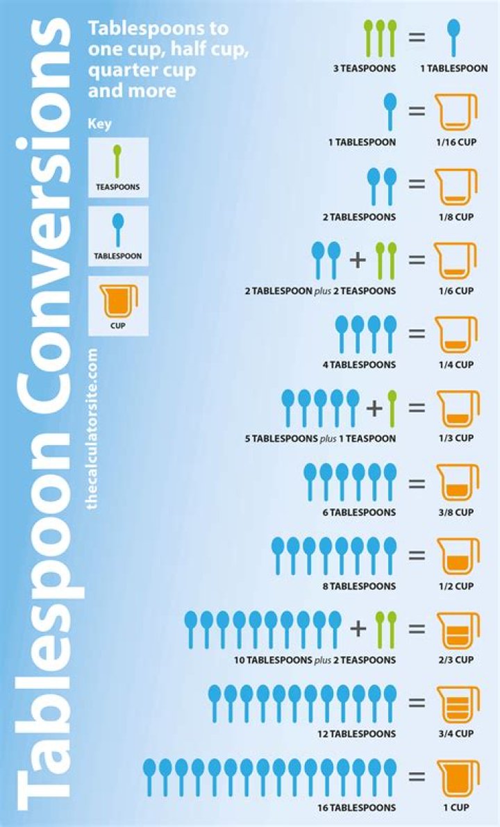 What's 0.2 cups in tablespoons?