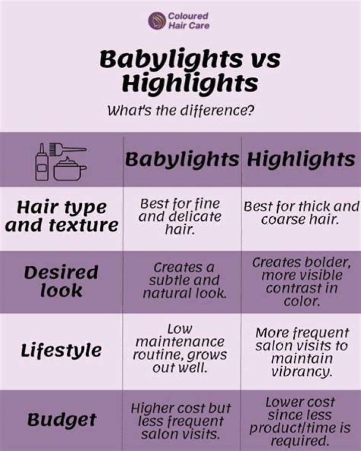 What's the difference between Babylights and highlights?