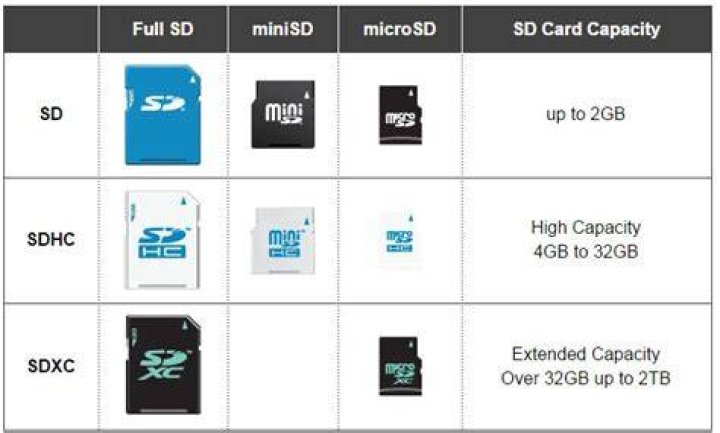 What's the difference between SD and SDHC?