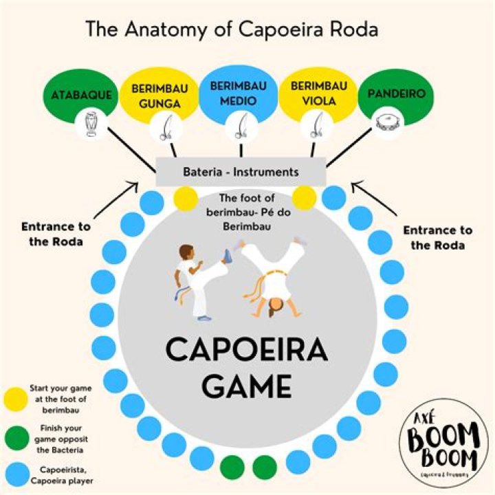 What's the point of Capoeira?