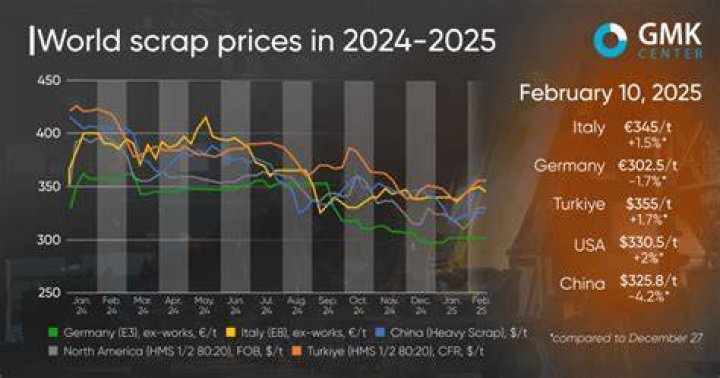 What's the scrap price for steel?