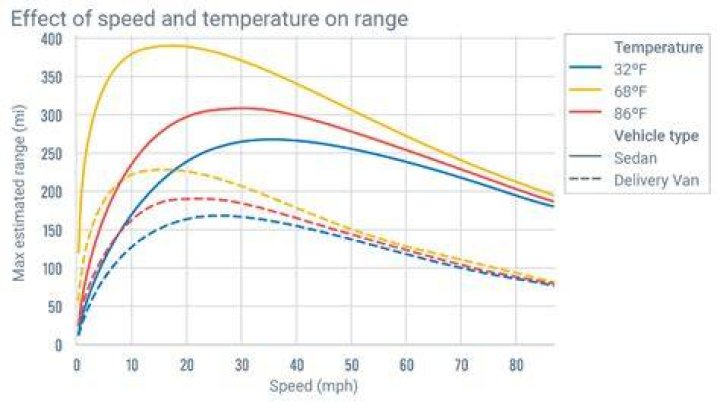 What affects the speed of a car?