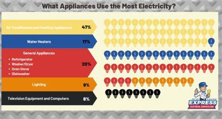 What appliances use up the most electricity?