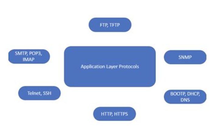 What are application protocols? | ContextResponse.com