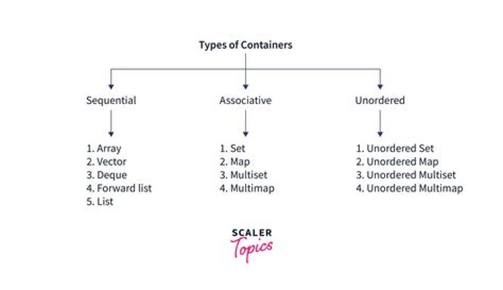 What are containers in C++?
