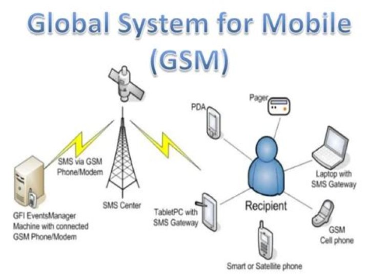 What are GSM phones used for?