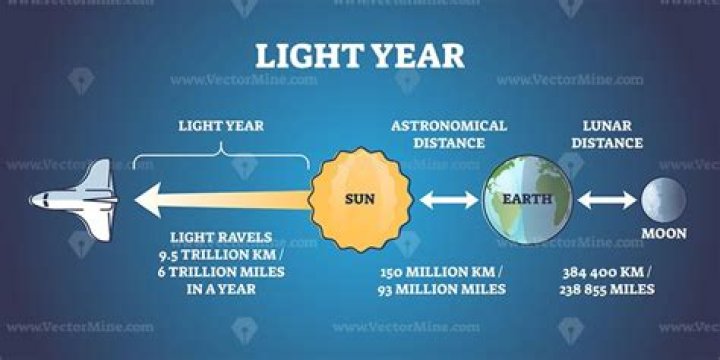 What are light years used to measure?