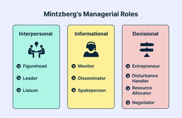 What are managerial roles? | ContextResponse.com