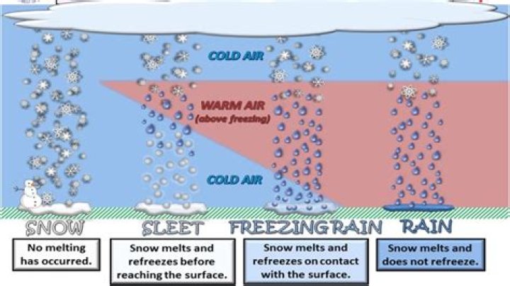 What are moving masses of snow and ice called?